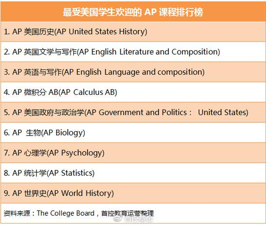 AP成績(jī)作為競(jìng)爭(zhēng)美國(guó)名校的籌碼，什么是AP課程呢？(圖1)