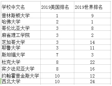 2019USNEWS世界大學排名和美國大學排名差距為什么那么大？(圖2)