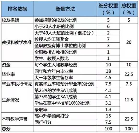 2019USNEWS世界大學排名和美國大學排名差距為什么那么大？(圖3)