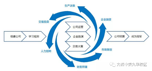 力邁國(guó)際高中ASDAN模擬商賽課