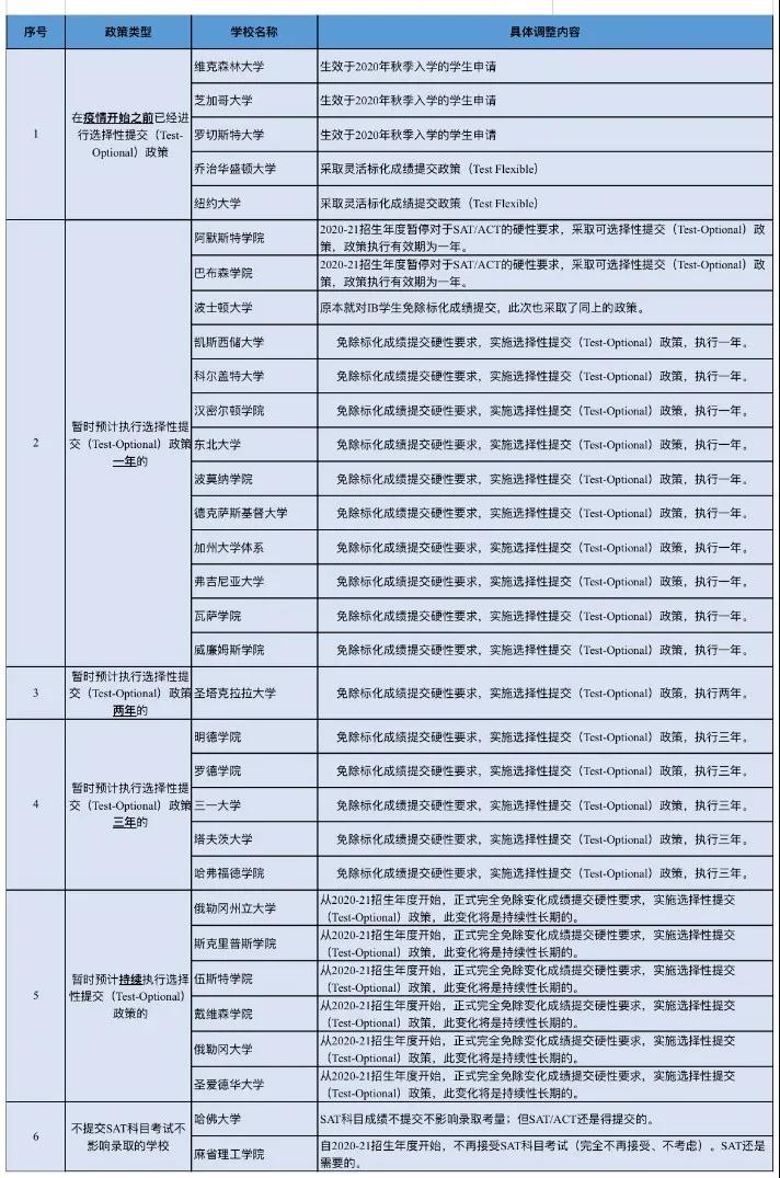重磅！疫情下，College Board以及美國大學(xué)院校頻頻出手，為國際學(xué)生送來希望！(圖5)