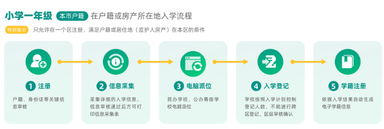 2020年北京幼升小各類兒童報(bào)名流程(圖1)