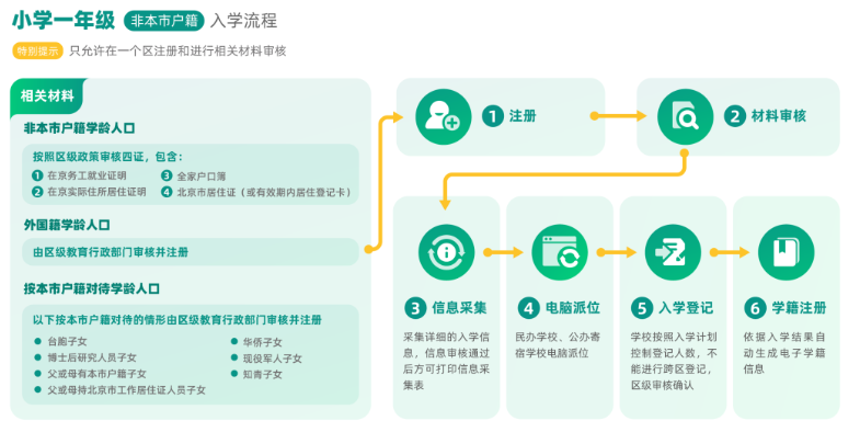 2020年北京幼升小各類兒童報(bào)名流程(圖3)