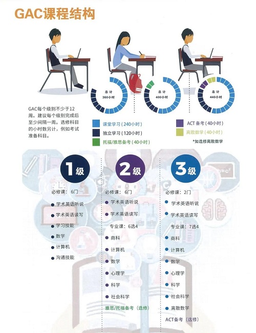 ACT GAC國際課程，幫助學(xué)生實現(xiàn)教育和職業(yè)的成功！(圖7)