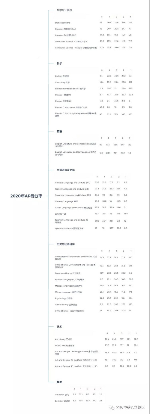 「喜報」無懼挑戰(zhàn)，2020年力邁學子AP成績再創(chuàng)新高！(圖3)