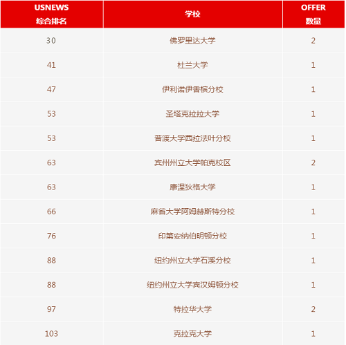 第二波OFFER來(lái)襲！力邁仰山校區(qū)2021屆畢業(yè)生錄取更新(圖6)