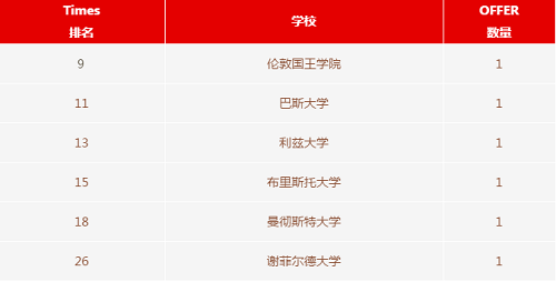 第二波OFFER來(lái)襲！力邁仰山校區(qū)2021屆畢業(yè)生錄取更新(圖7)