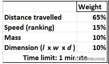 CPS Program Ⅳ｜力邁學(xué)子帶你玩轉(zhuǎn)橡皮筋，多種設(shè)計(jì)驅(qū)動(dòng)小車(圖9)